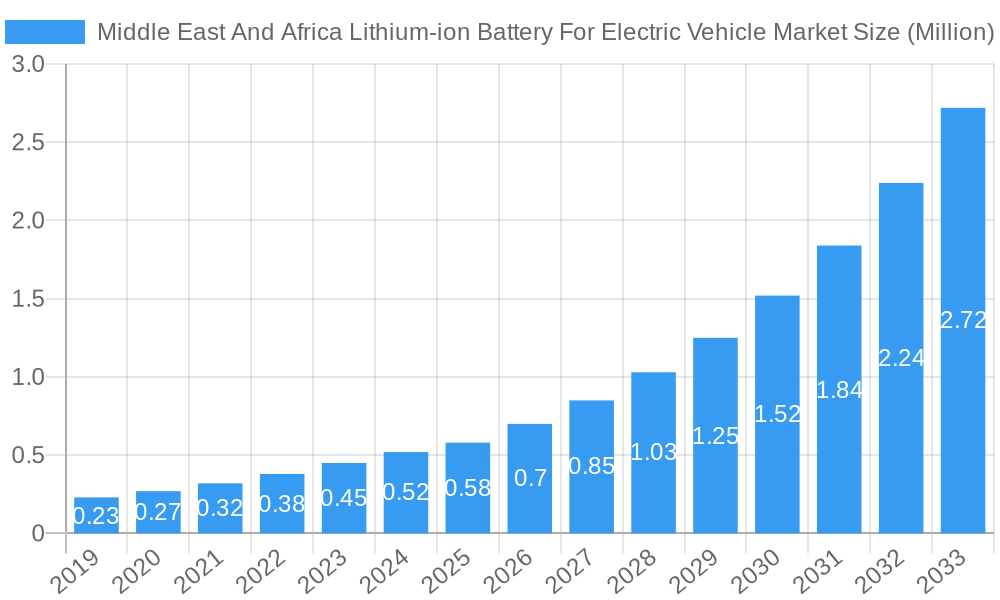 Middle East And Africa Lithium-ion Battery For Electric Vehicle Market Market Size and Forecast (2024-2030)