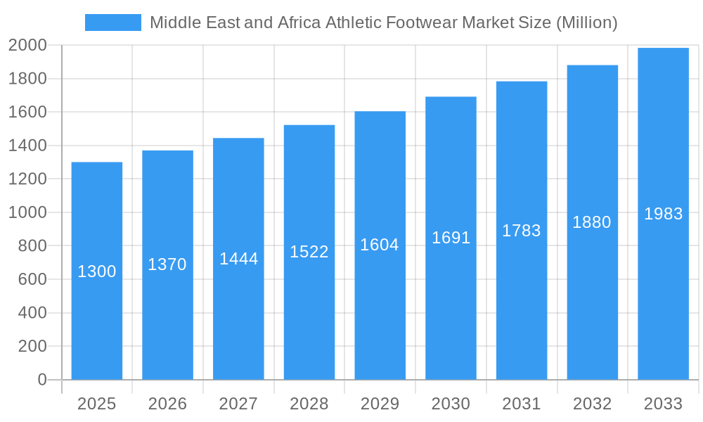 Middle East and Africa Athletic Footwear Market Market Size and Forecast (2024-2030)