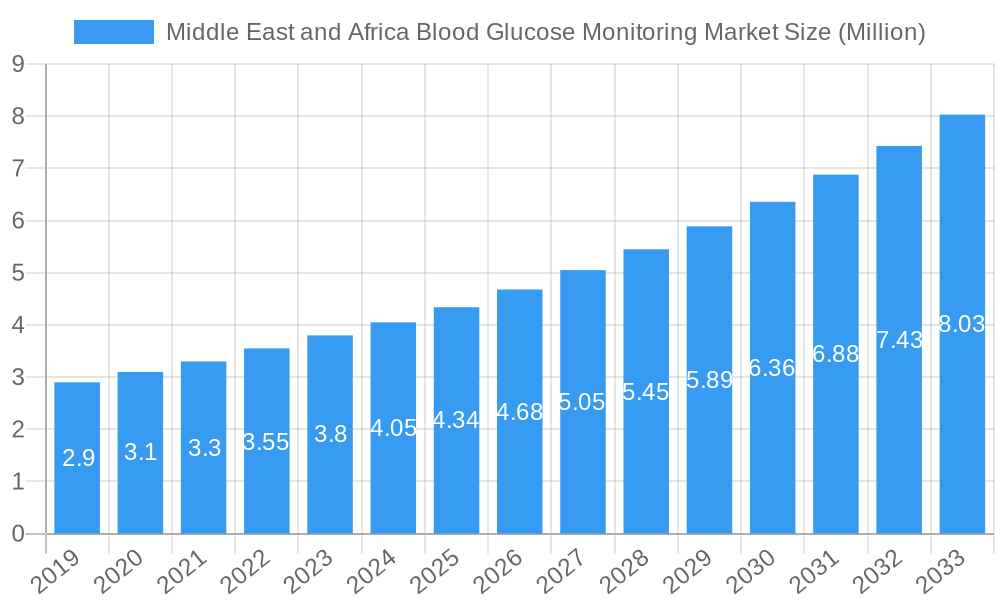 Middle East and Africa Blood Glucose Monitoring Market Market Size and Forecast (2024-2030)