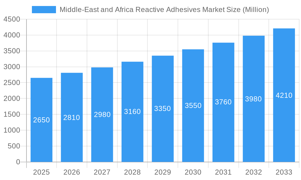 Middle-East and Africa Reactive Adhesives Market Market Size and Forecast (2024-2030)