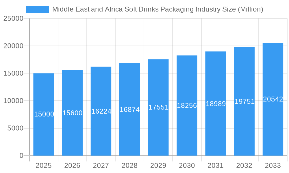 Middle East and Africa Soft Drinks Packaging Industry Market Size and Forecast (2024-2030)