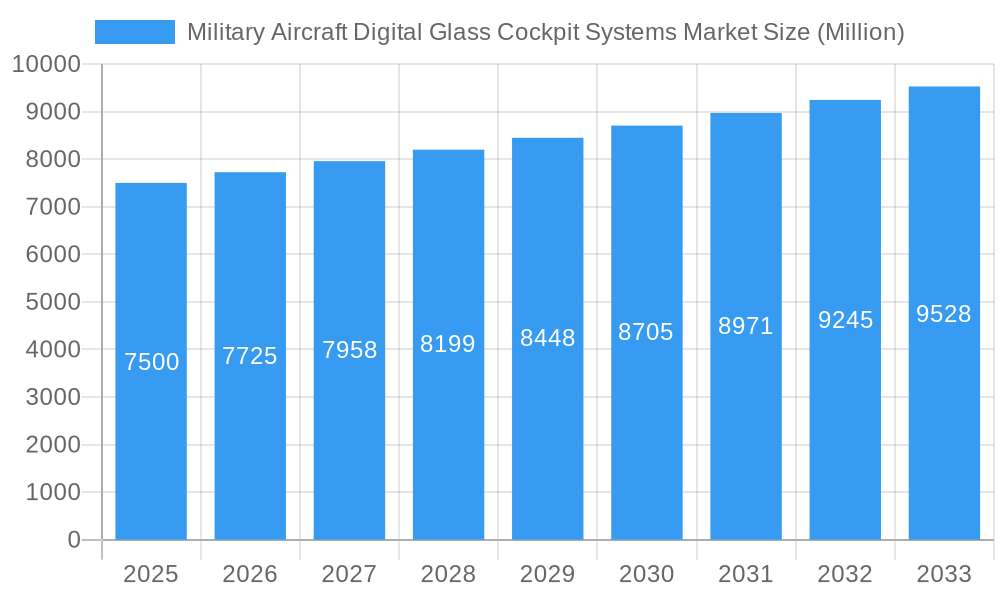 Military Aircraft Digital Glass Cockpit Systems Market Market Size and Forecast (2024-2030)