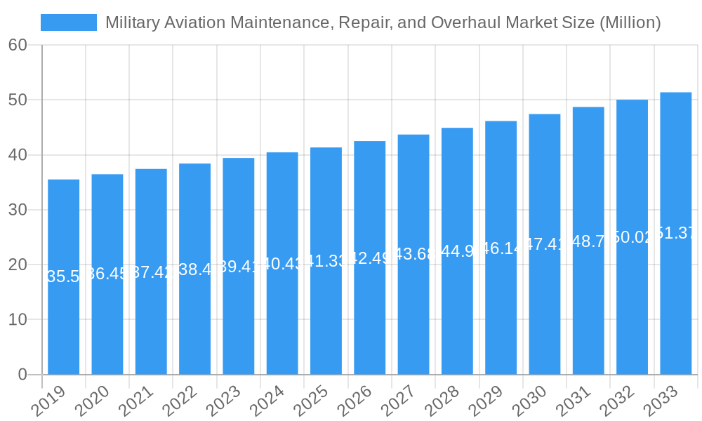 Military Aviation Maintenance, Repair, and Overhaul Market Market Size and Forecast (2024-2030)