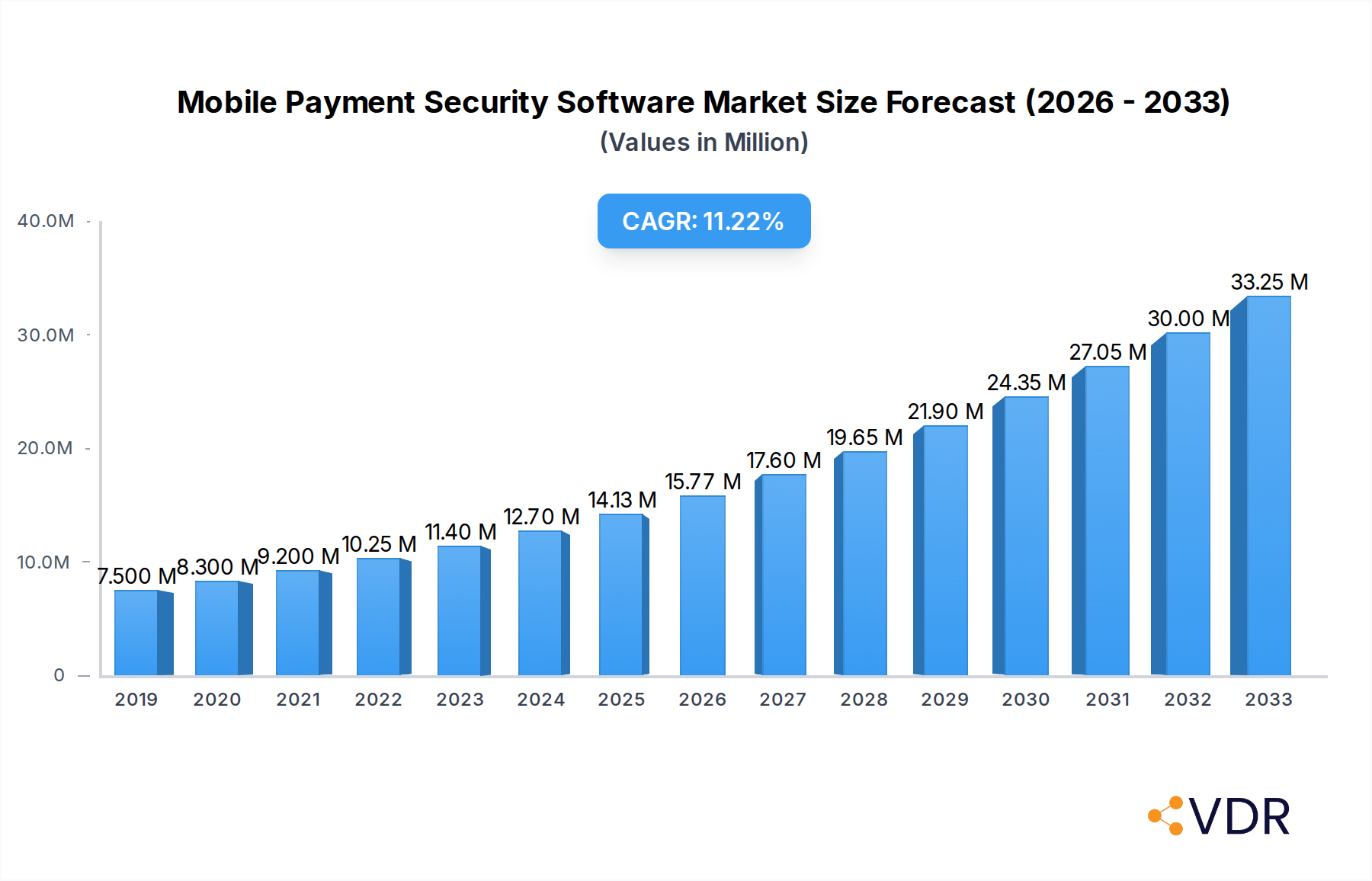 Mobile Payment Security Software Market Market Size and Forecast (2024-2030)