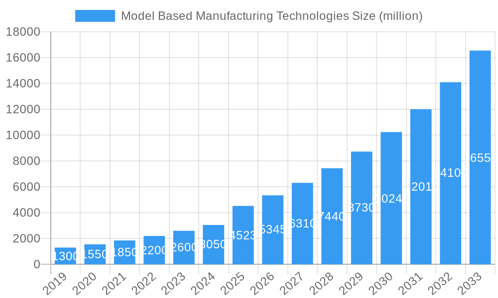 Model Based Manufacturing Technologies Market Size and Forecast (2024-2030)