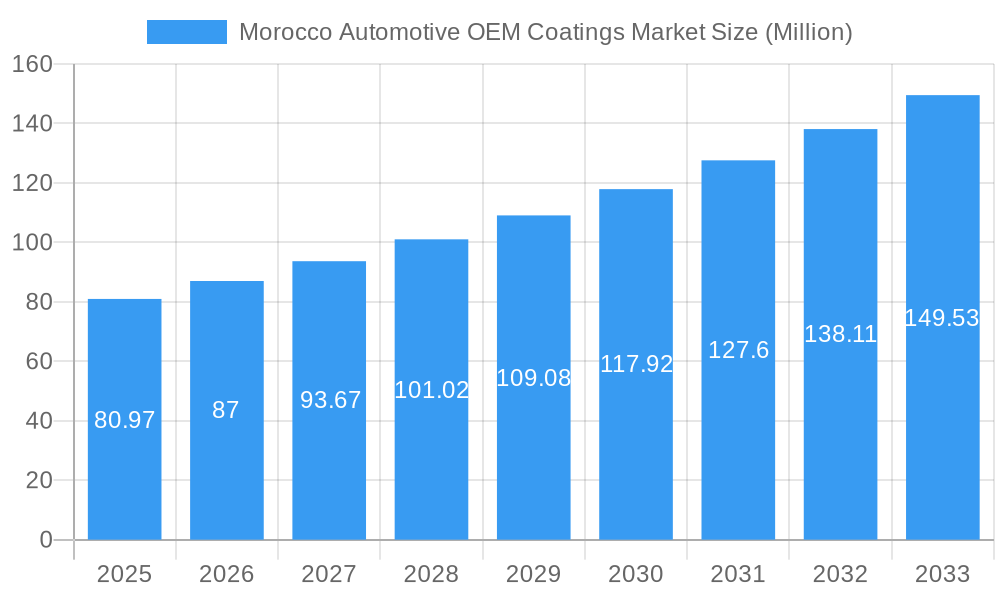 Morocco Automotive OEM Coatings Market Market Size and Forecast (2024-2030)
