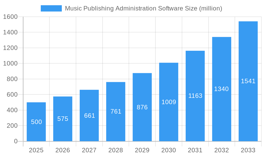 Music Publishing Administration Software Market Size and Forecast (2024-2030)