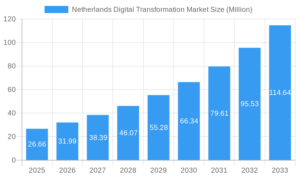 Netherlands Digital Transformation Market Market Size and Forecast (2024-2030)