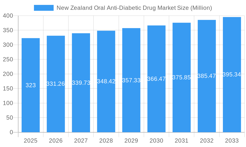 New Zealand Oral Anti-Diabetic Drug Market Market Size and Forecast (2024-2030)