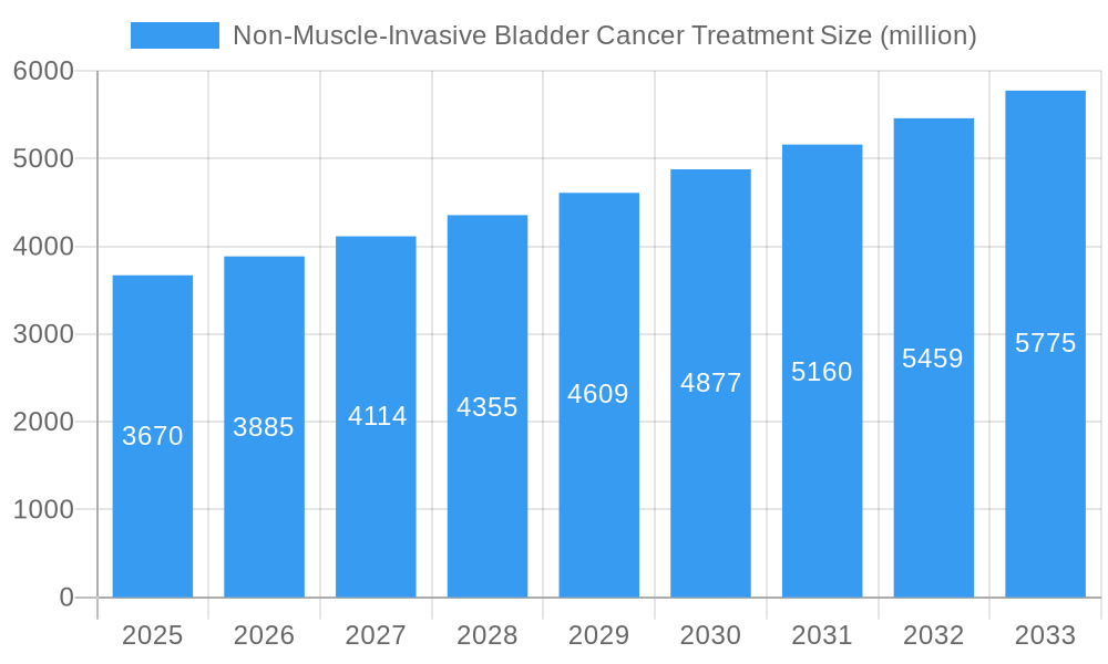 Non-Muscle-Invasive Bladder Cancer Treatment Market Size and Forecast (2024-2030)