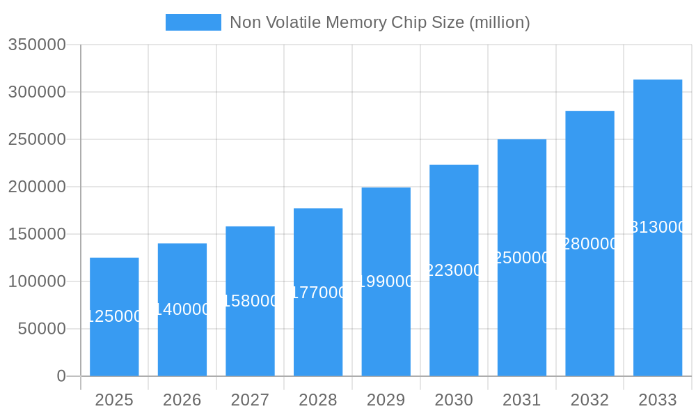 Non Volatile Memory Chip Market Size and Forecast (2024-2030)