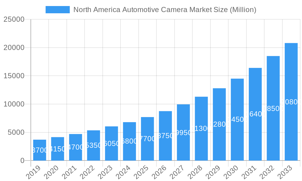 North America Automotive Camera Market Market Size and Forecast (2024-2030)