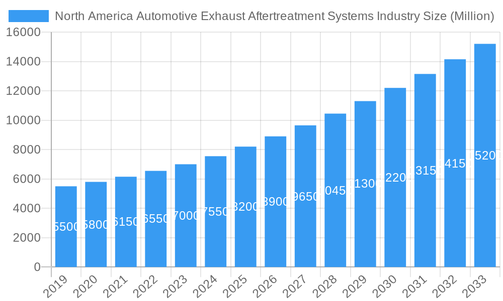 North America Automotive Exhaust Aftertreatment Systems Industry Market Size and Forecast (2024-2030)