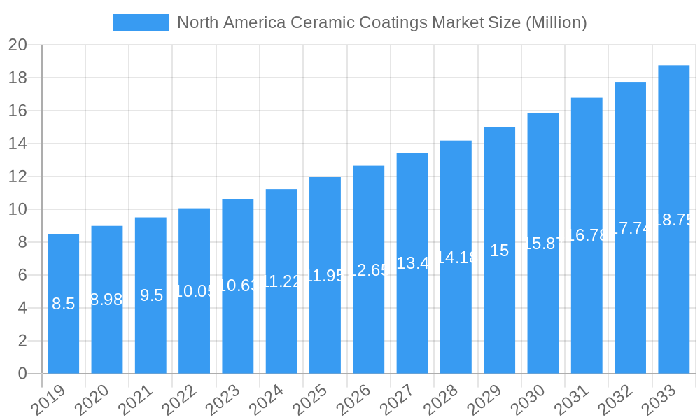 North America Ceramic Coatings Market Market Size and Forecast (2024-2030)