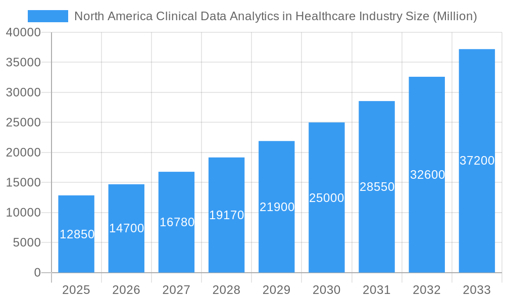 North America Clinical Data Analytics in Healthcare Industry Market Size and Forecast (2024-2030)