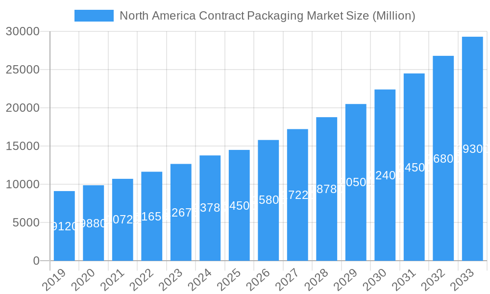 North America Contract Packaging Market Market Size and Forecast (2024-2030)