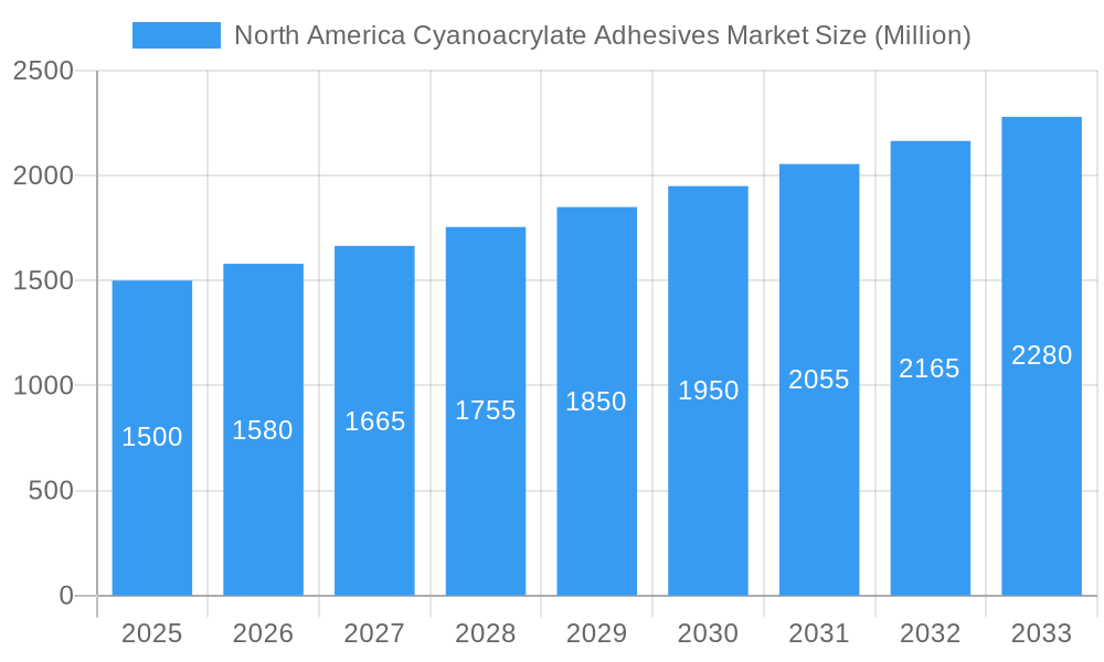 North America Cyanoacrylate Adhesives Market Market Size and Forecast (2024-2030)