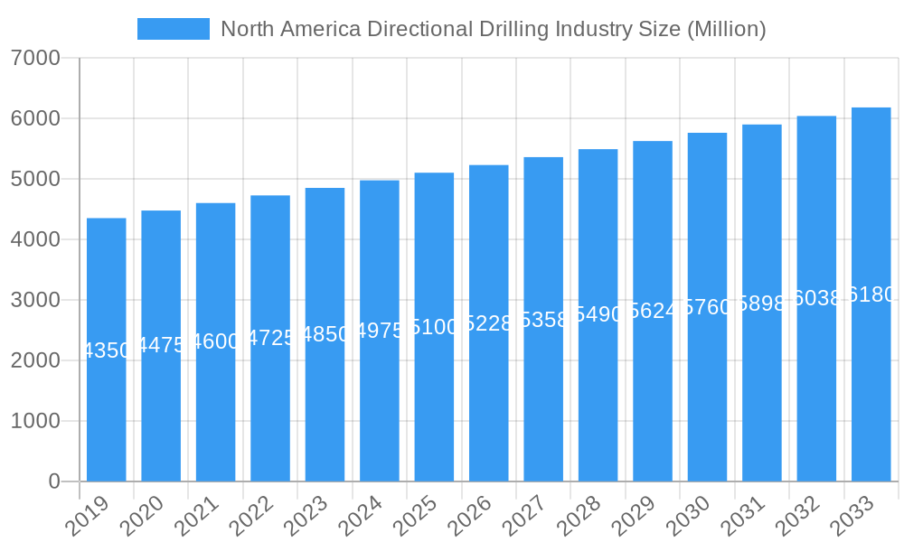 North America Directional Drilling Industry Market Size and Forecast (2024-2030)
