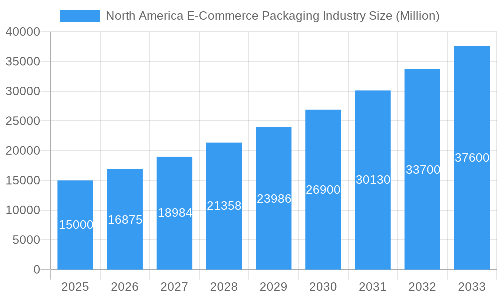 North America E-Commerce Packaging Industry Market Size and Forecast (2024-2030)