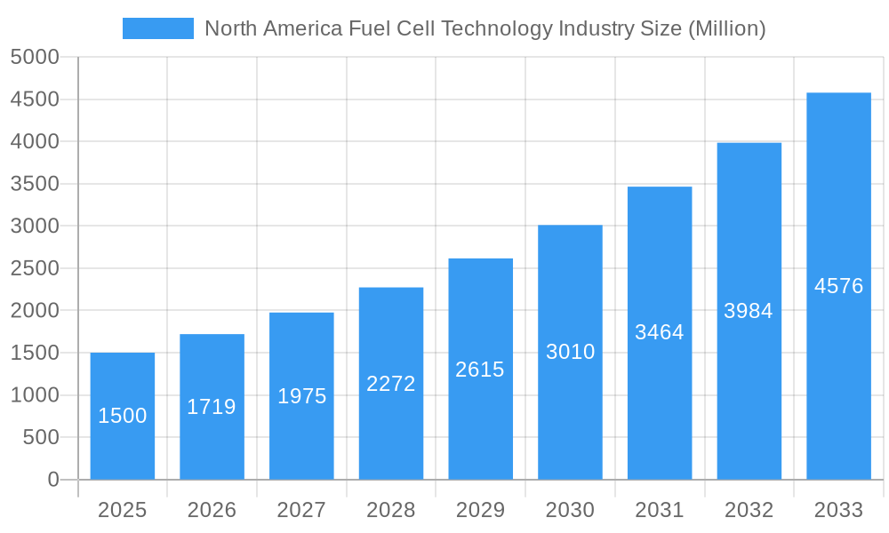 North America Fuel Cell Technology Industry Market Size and Forecast (2024-2030)