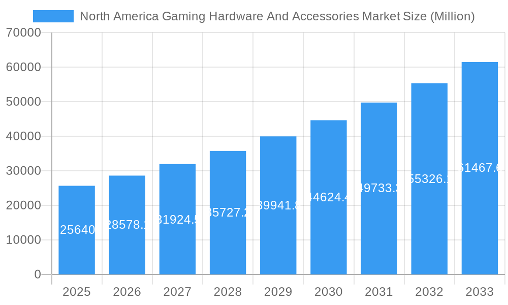 North America Gaming Hardware And Accessories Market Market Size and Forecast (2024-2030)