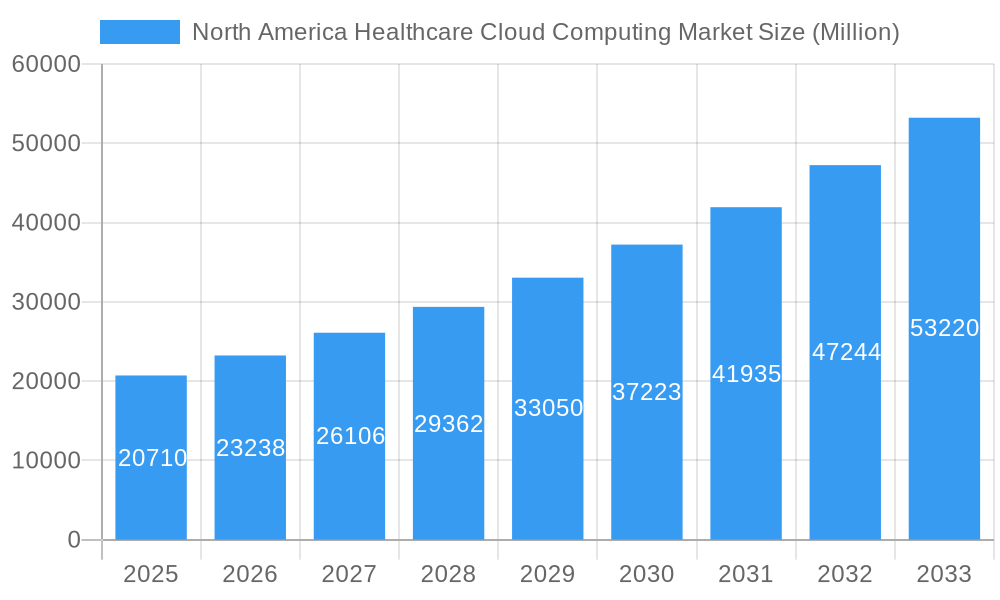 North America Healthcare Cloud Computing Market Market Size and Forecast (2024-2030)