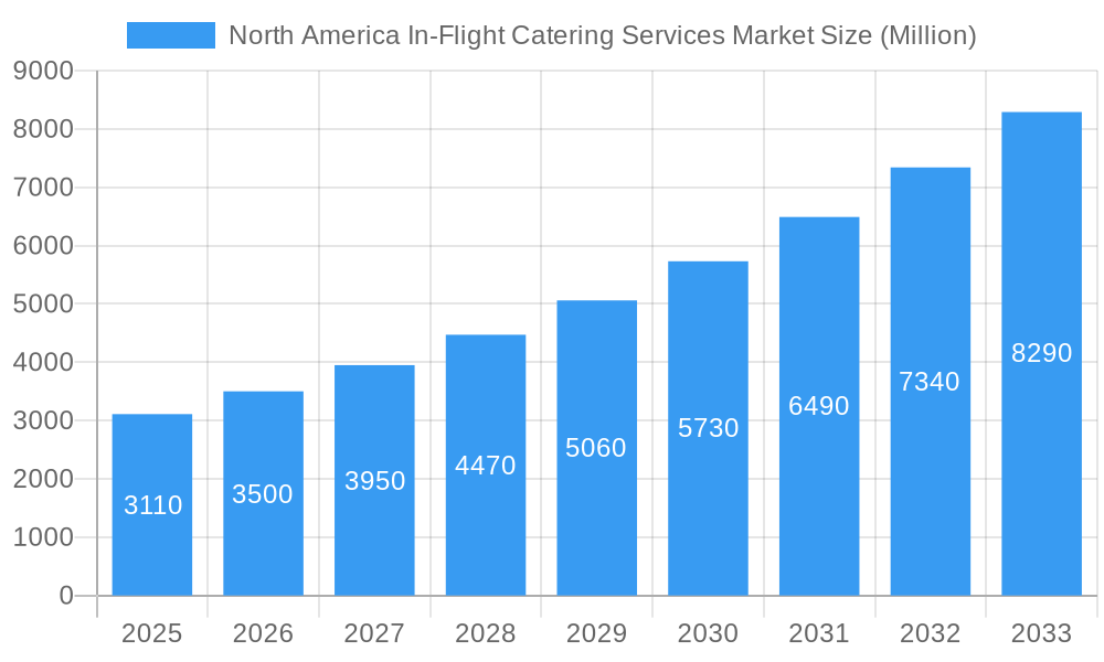 North America In-Flight Catering Services Market Market Size and Forecast (2024-2030)
