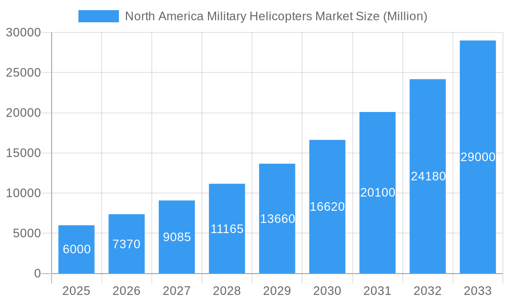 North America Military Helicopters Market Market Size and Forecast (2024-2030)