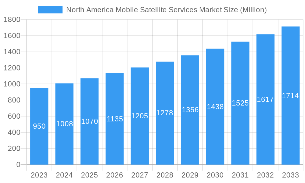 North America Mobile Satellite Services Market Market Size and Forecast (2024-2030)