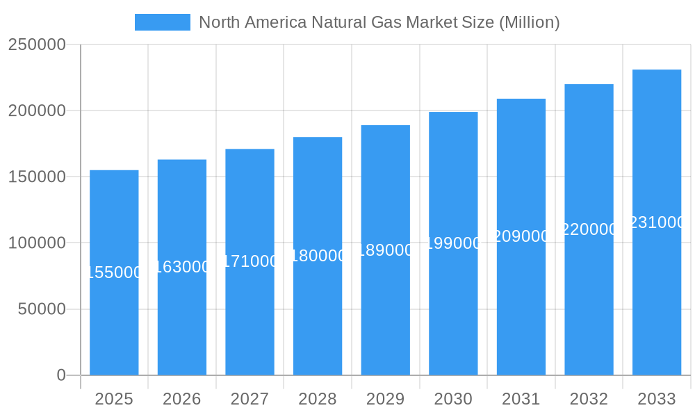 North America Natural Gas Market Market Size and Forecast (2024-2030)