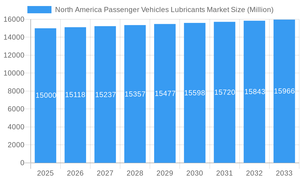 North America Passenger Vehicles Lubricants Market Market Size and Forecast (2024-2030)
