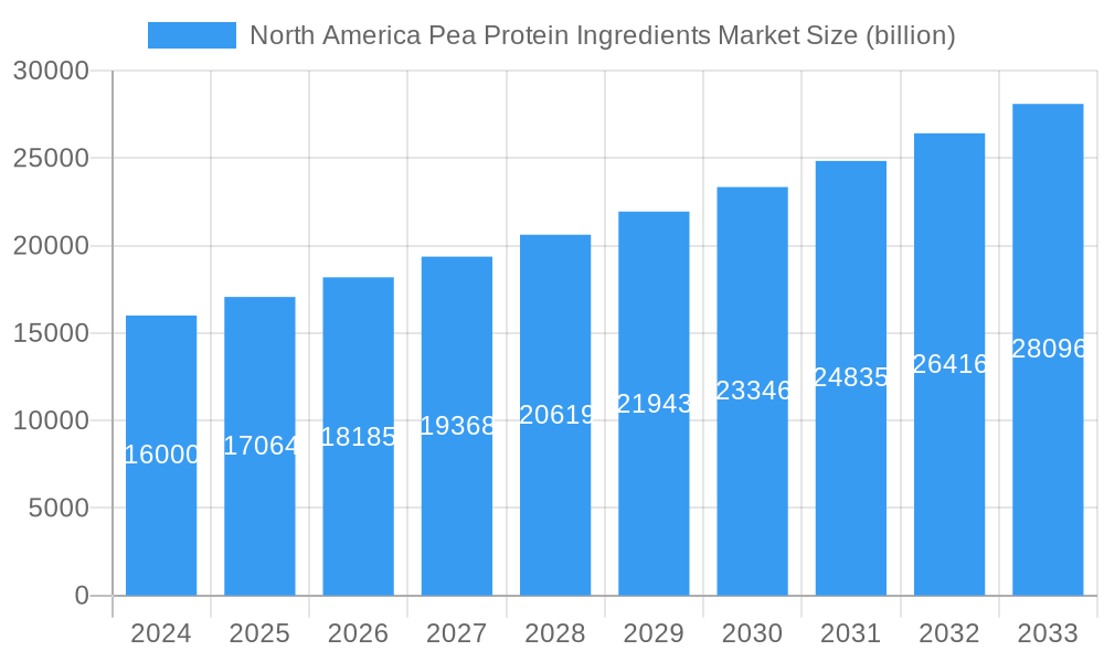 North America Pea Protein Ingredients Market Market Size and Forecast (2024-2030)
