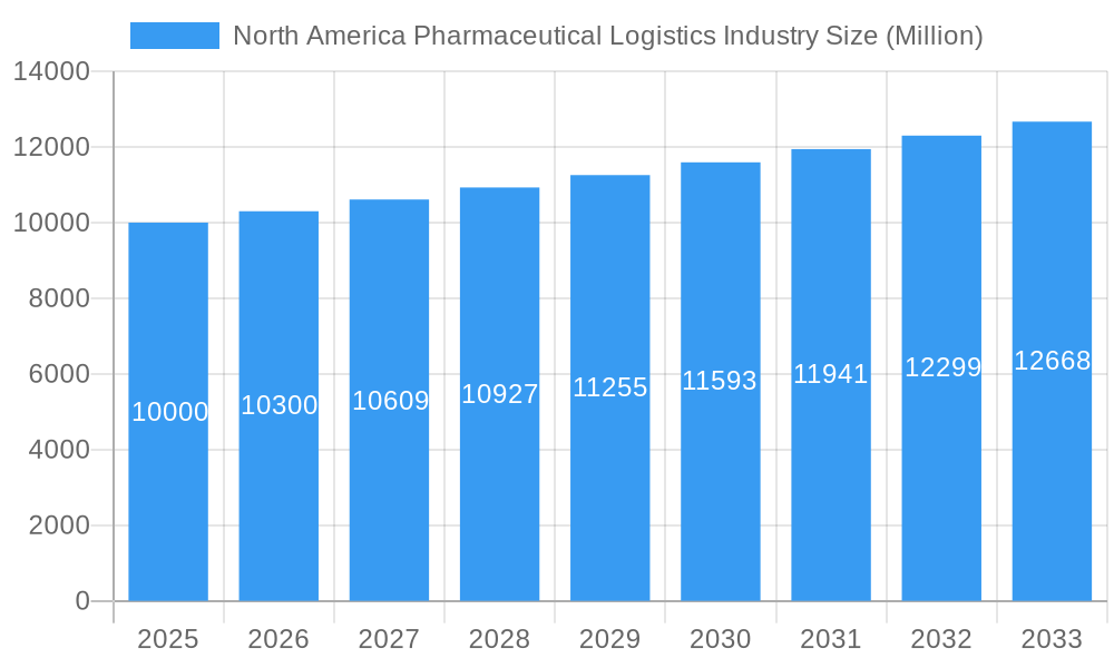 North America Pharmaceutical Logistics Industry Market Size and Forecast (2024-2030)