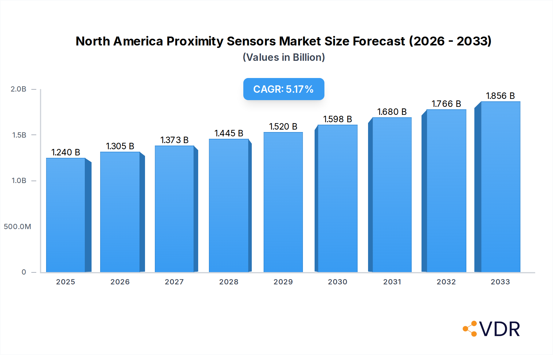 North America Proximity Sensors Market Market Size and Forecast (2024-2030)