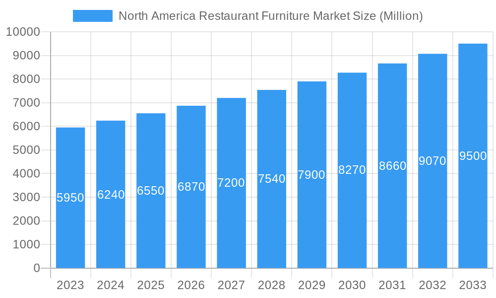 North America Restaurant Furniture Market Market Size and Forecast (2024-2030)