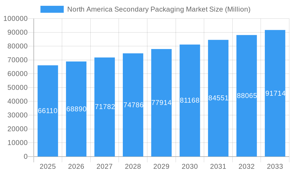 North America Secondary Packaging Market Market Size and Forecast (2024-2030)