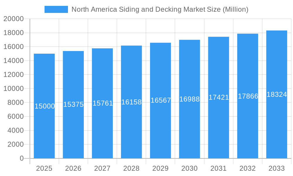 North America Siding and Decking Market Market Size and Forecast (2024-2030)
