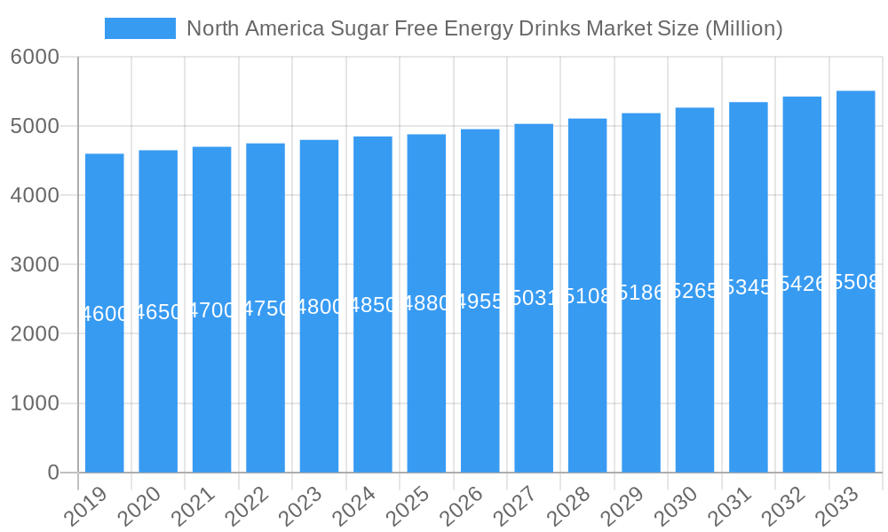 North America Sugar Free Energy Drinks Market Market Size and Forecast (2024-2030)
