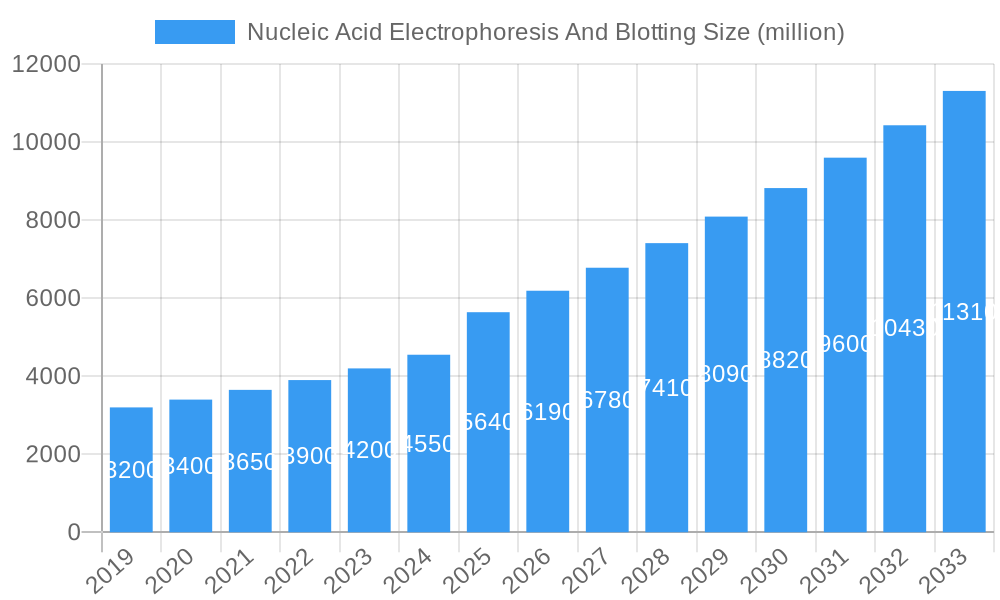 Nucleic Acid Electrophoresis And Blotting Market Size and Forecast (2024-2030)