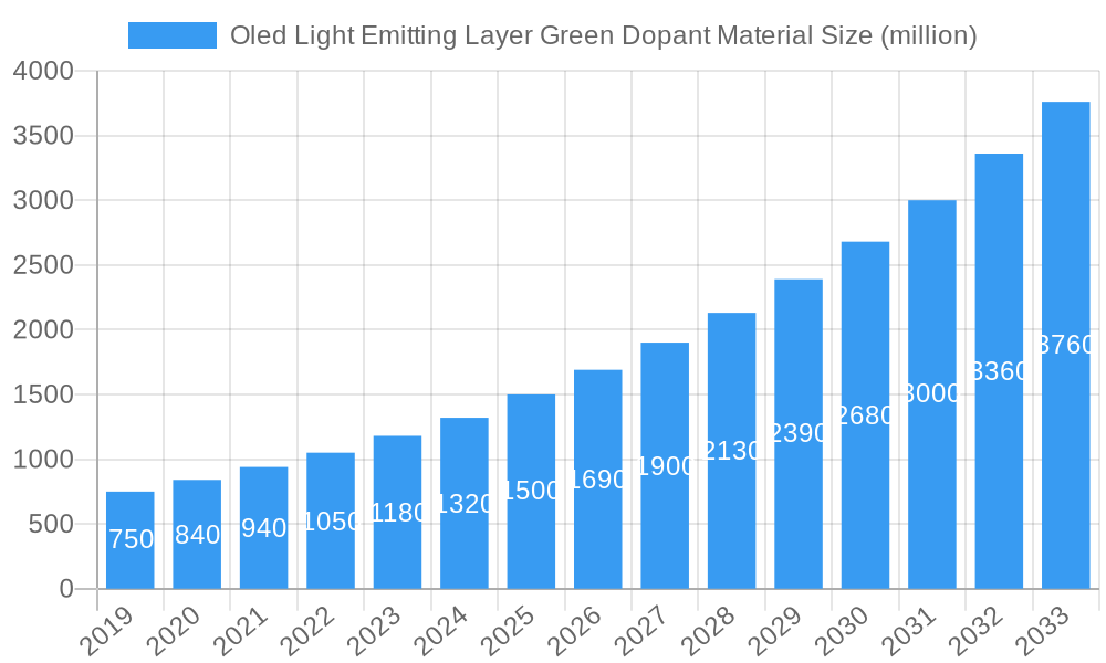 Oled Light Emitting Layer Green Dopant Material Market Size and Forecast (2024-2030)