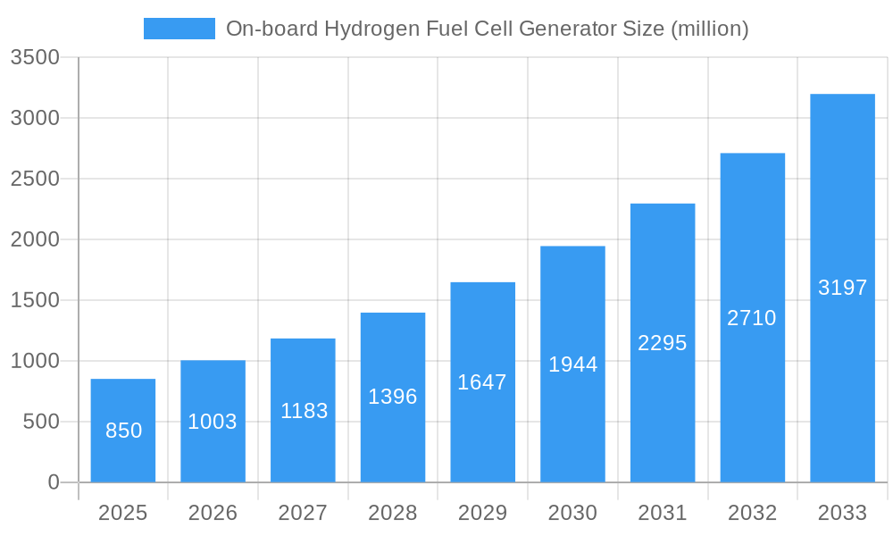 On-board Hydrogen Fuel Cell Generator Market Size and Forecast (2024-2030)