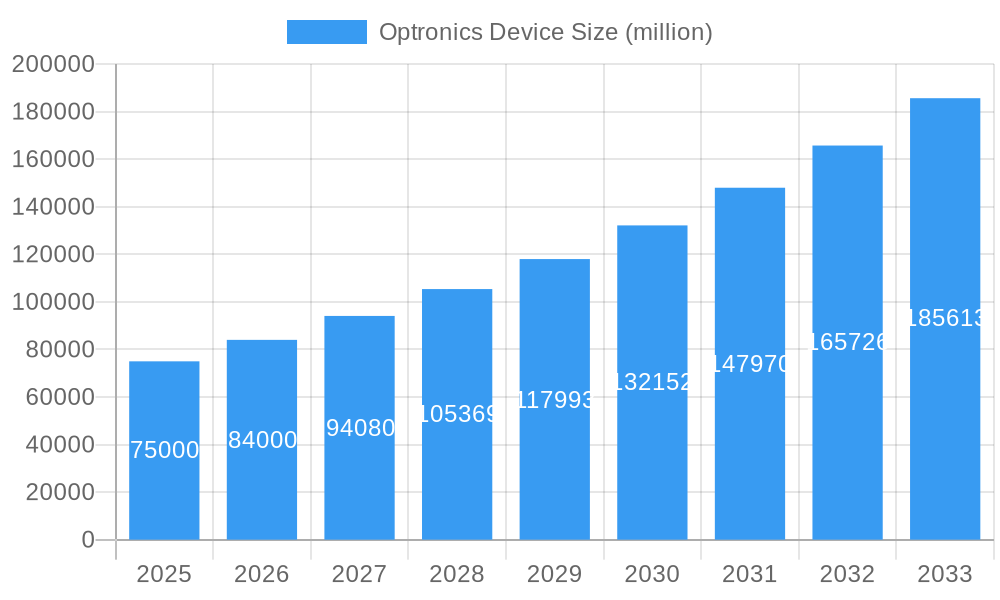 Optronics Device Market Size and Forecast (2024-2030)