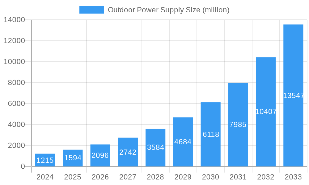 Outdoor Power Supply Market Size and Forecast (2024-2030)