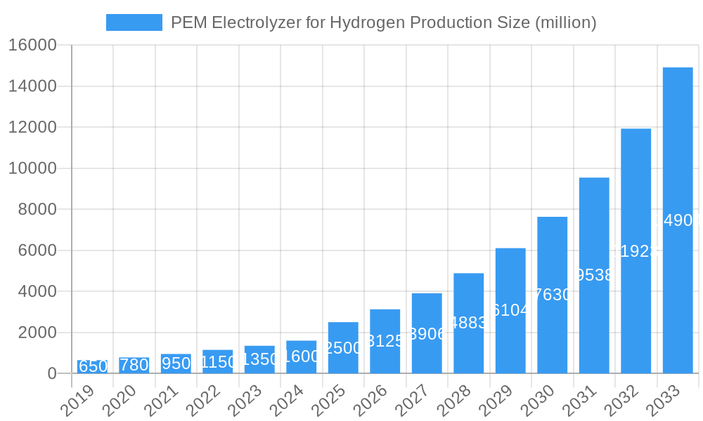PEM Electrolyzer for Hydrogen Production Market Size and Forecast (2024-2030)