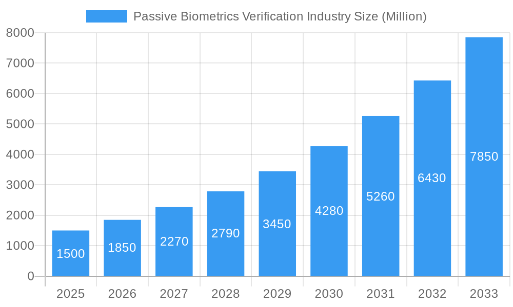 Passive Biometrics Verification Industry Market Size and Forecast (2024-2030)