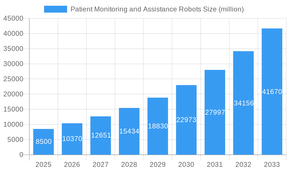 Patient Monitoring and Assistance Robots Market Size and Forecast (2024-2030)