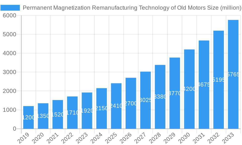 Permanent Magnetization Remanufacturing Technology of Old Motors Market Size and Forecast (2024-2030)