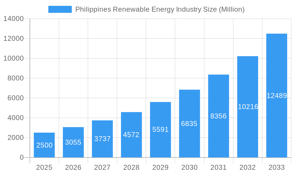 Philippines Renewable Energy Industry Market Size and Forecast (2024-2030)