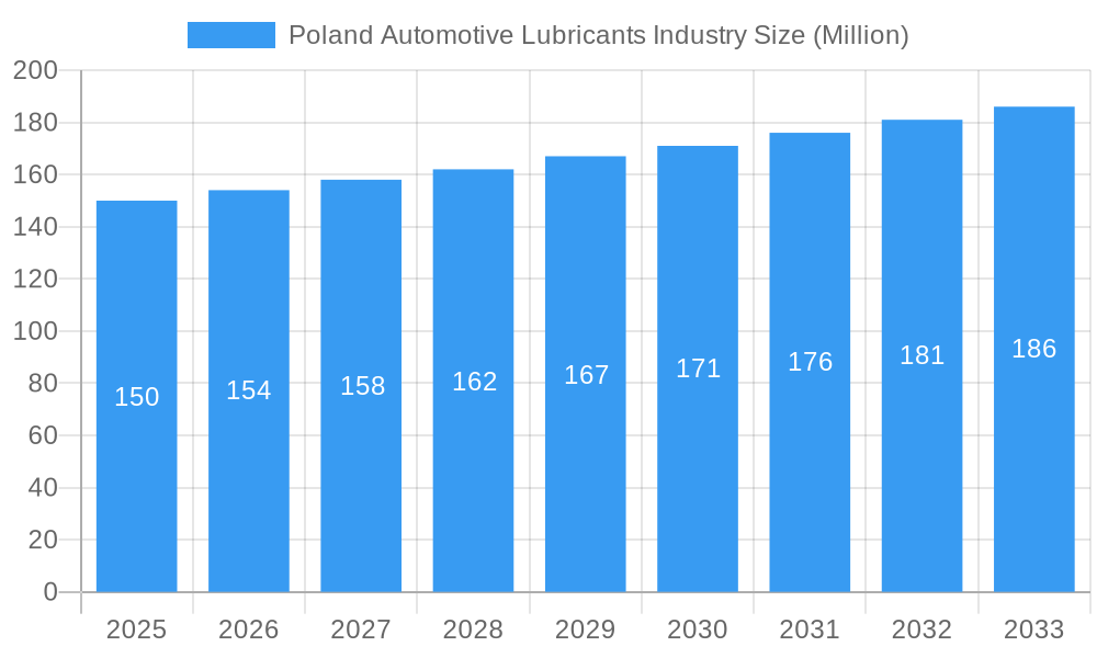Poland Automotive Lubricants Industry Market Size and Forecast (2024-2030)