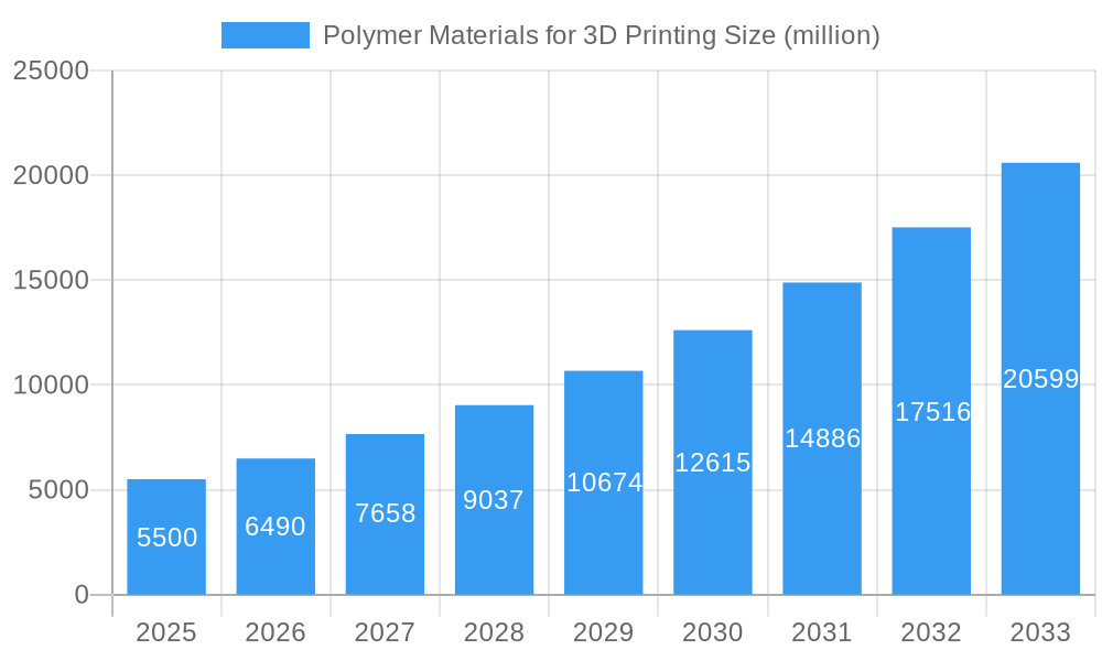 Polymer Materials for 3D Printing Market Size and Forecast (2024-2030)